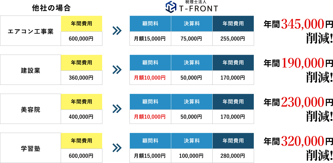 税務顧問料 削減事例