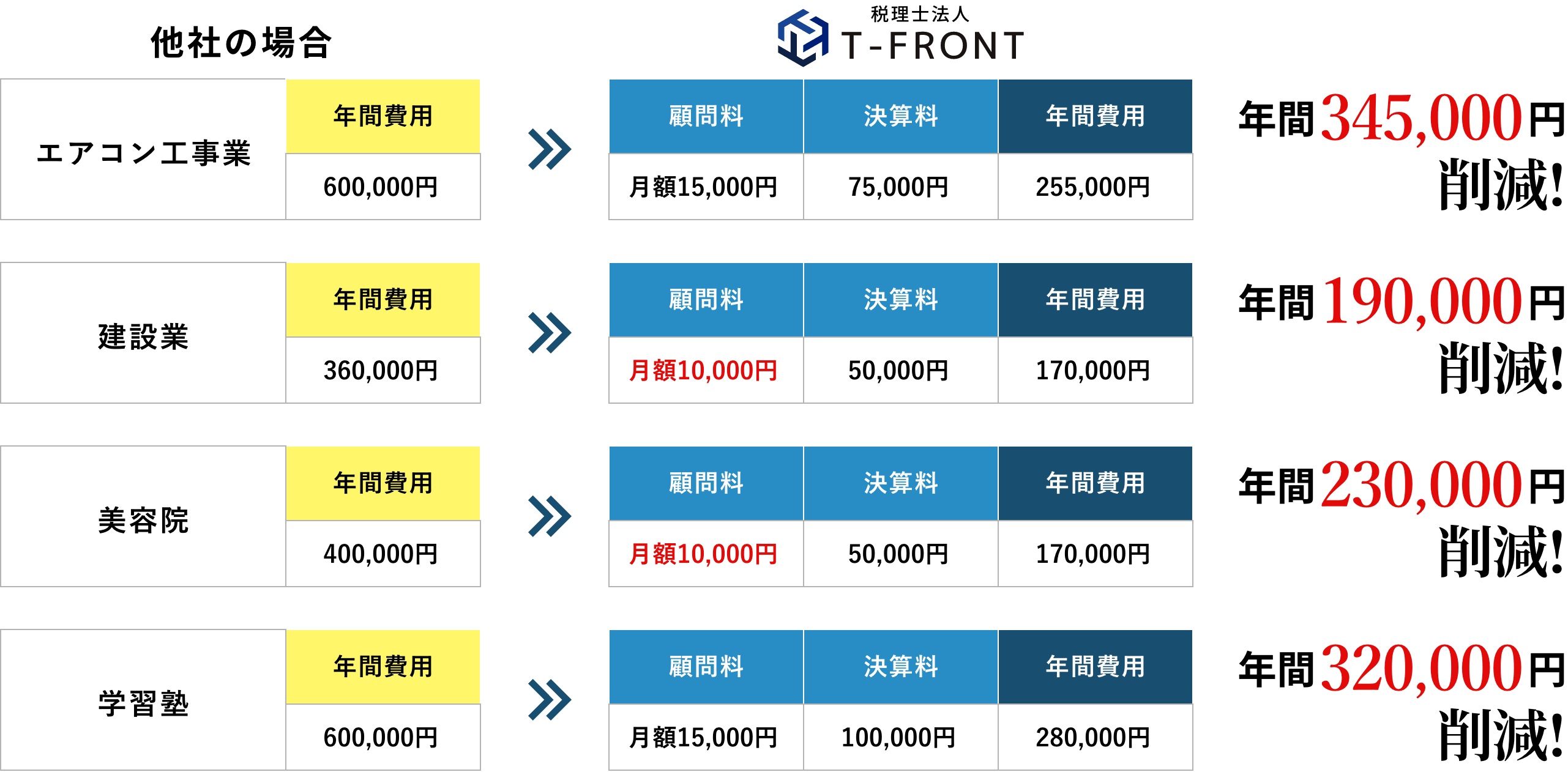 税務顧問料 削減事例