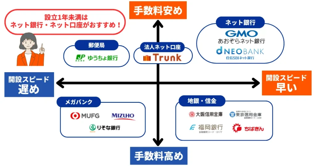法人口座の手数料開設スピードがわかる図・イラスト