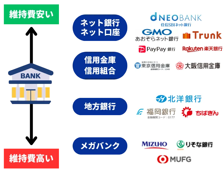 振込手数料が安い銀行を選ぶ