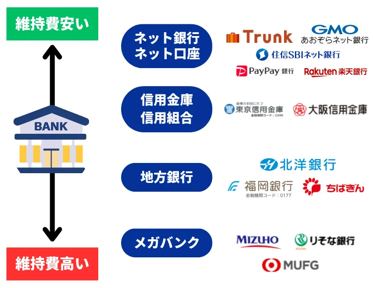 振込手数料が安い銀行の図解