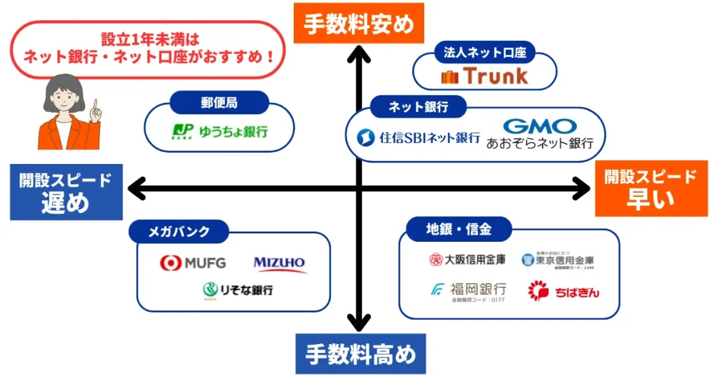 口座開設の手数料やスピードについて各社の特徴をまとめた図